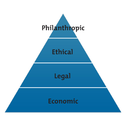 CBI | Carroll's Pyramid Of Corporate Social Responsibility